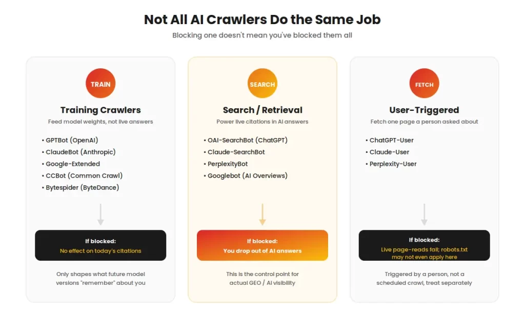 Diagram comparing training crawlers, search crawlers, and user-triggered AI crawlers and what blocking each one affects