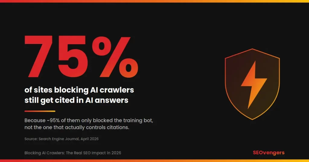 Stat graphic: 75% of sites blocking AI crawlers still get cited in AI answers